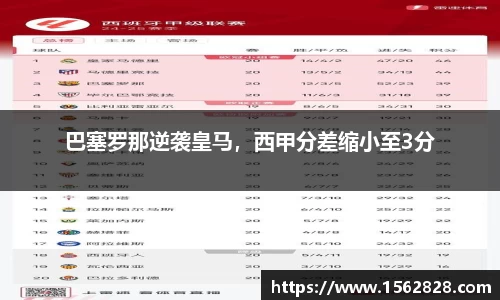 巴塞罗那逆袭皇马，西甲分差缩小至3分