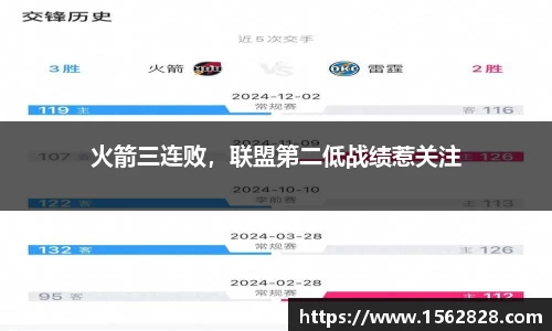 火箭三连败，联盟第二低战绩惹关注