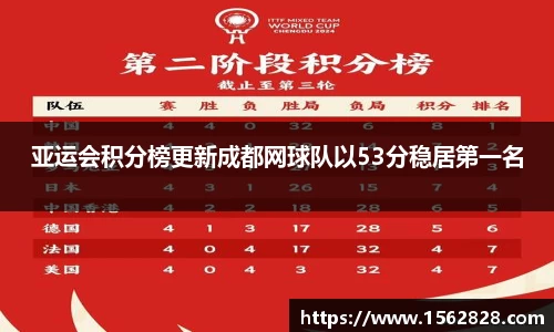 亚运会积分榜更新成都网球队以53分稳居第一名