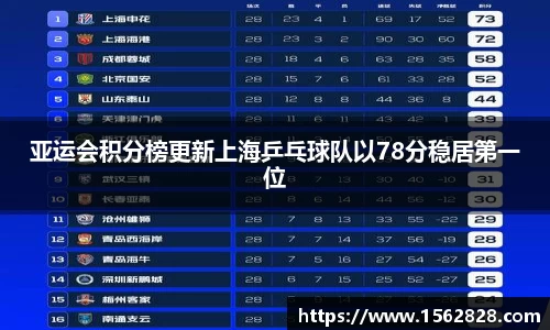 亚运会积分榜更新上海乒乓球队以78分稳居第一位