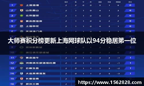 大师赛积分榜更新上海网球队以94分稳居第一位