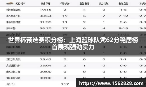 世界杯预选赛积分榜：上海篮球队凭62分稳居榜首展现强劲实力